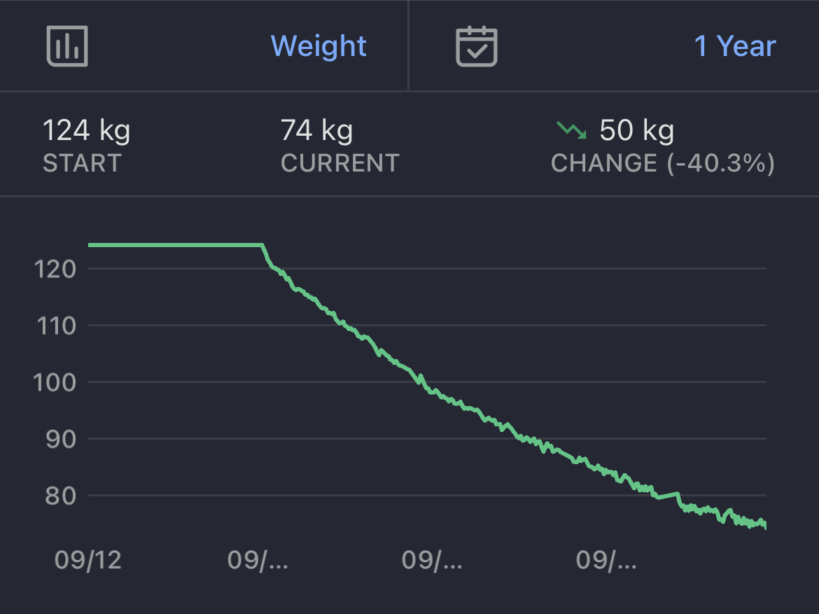 50kg in 9 months