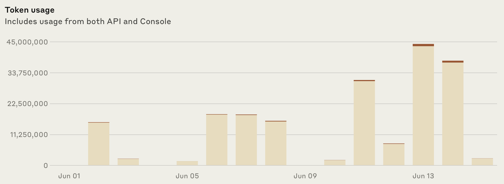 Claude Code Usage June 2025